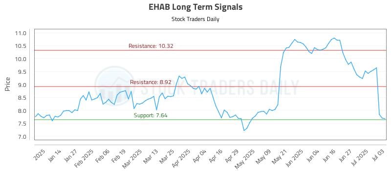 EHAB Long Term Analysis for July 4 2025 EHAB Long Term Analysis for July 4 2025