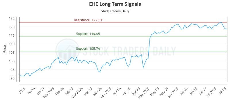 EHC Long Term Analysis for July 4 2025