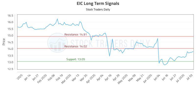 EIC Long Term Analysis for July 4 2025