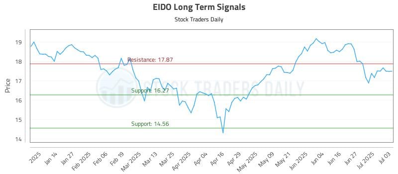 EIDO Long Term Analysis for July 4 2025