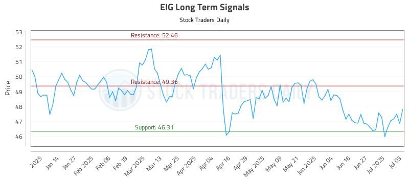 EIG Long Term Analysis for July 4 2025