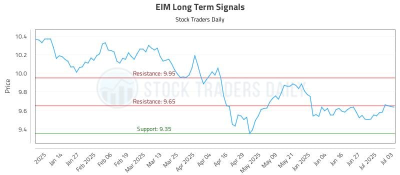EIM Long Term Analysis for July 4 2025 EIM Long Term Analysis for July 4 2025