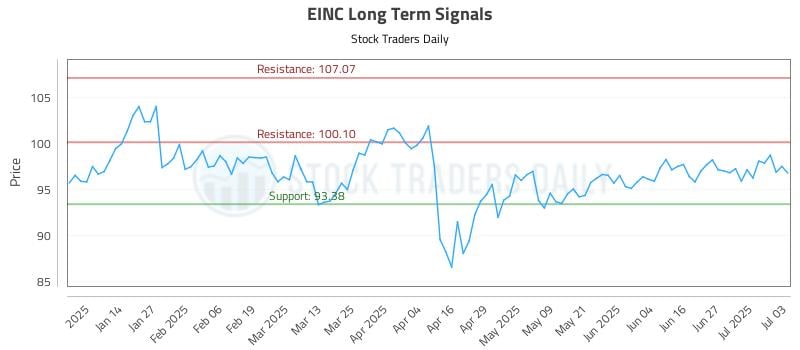 EINC Long Term Analysis for July 4 2025 EINC Long Term Analysis for July 4 2025
