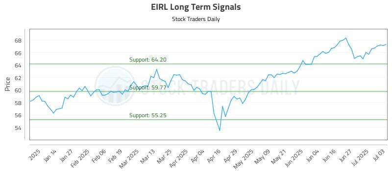 EIRL Long Term Analysis for July 4 2025 EIRL Long Term Analysis for July 4 2025