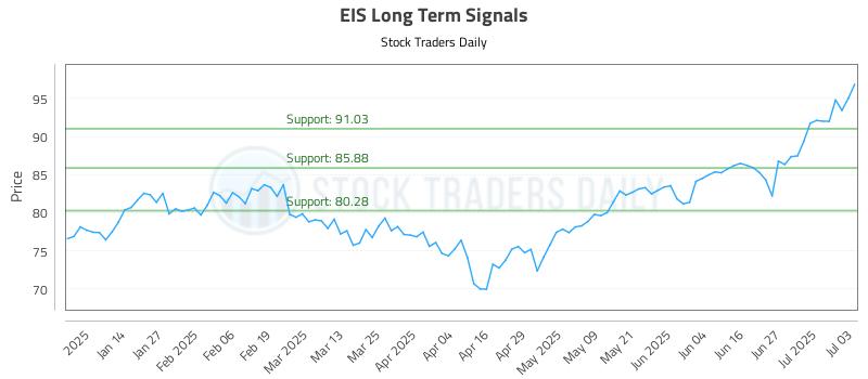 EIS Long Term Analysis for July 4 2025 EIS Long Term Analysis for July 4 2025