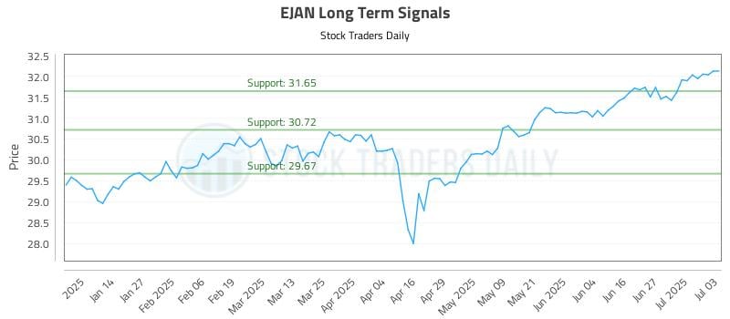 EJAN Long Term Analysis for July 4 2025 EJAN Long Term Analysis for July 4 2025