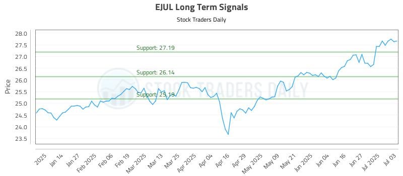 EJUL Long Term Analysis for July 4 2025 EJUL Long Term Analysis for July 4 2025