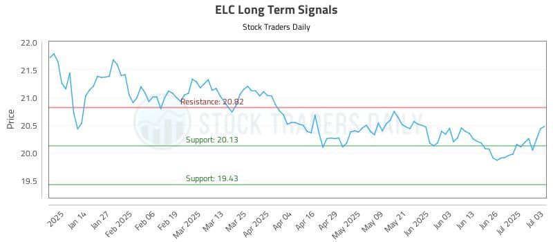 ELC Long Term Analysis for July 4 2025 ELC Long Term Analysis for July 4 2025