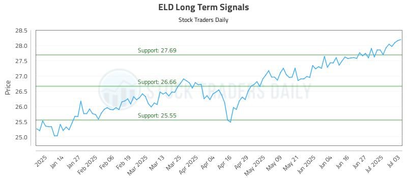ELD Long Term Analysis for July 4 2025 ELD Long Term Analysis for July 4 2025