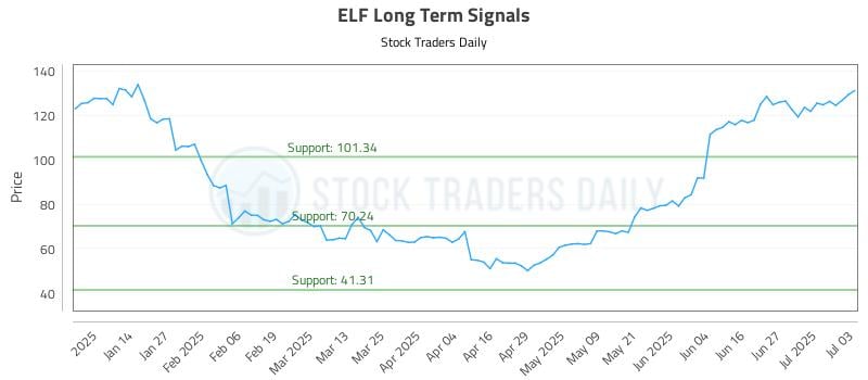 ELF Long Term Analysis for July 4 2025 ELF Long Term Analysis for July 4 2025