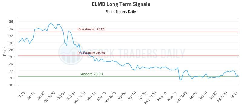 ELMD Long Term Analysis for July 4 2025