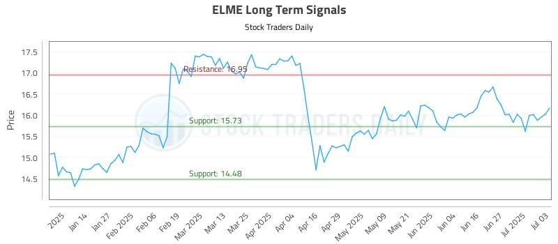 ELME Long Term Analysis for July 4 2025 ELME Long Term Analysis for July 4 2025