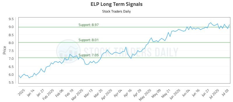 ELP Long Term Analysis for July 4 2025 ELP Long Term Analysis for July 4 2025