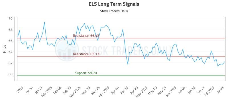 ELS Long Term Analysis for July 4 2025 ELS Long Term Analysis for July 4 2025