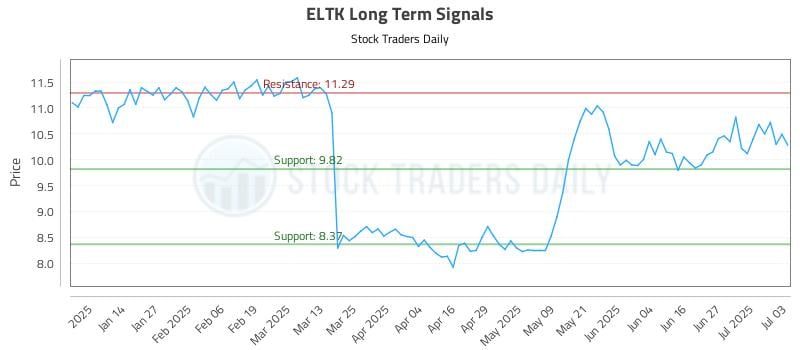 ELTK Long Term Analysis for July 4 2025 ELTK Long Term Analysis for July 4 2025