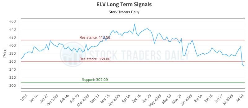 ELV Long Term Analysis for July 4 2025 ELV Long Term Analysis for July 4 2025