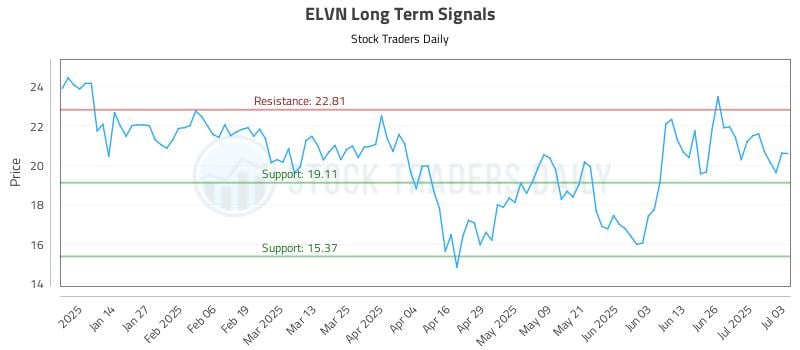 ELVN Long Term Analysis for July 4 2025 ELVN Long Term Analysis for July 4 2025
