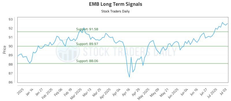EMB Long Term Analysis for July 4 2025 EMB Long Term Analysis for July 4 2025
