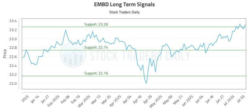 EMBD Long Term Analysis for July 4 2025