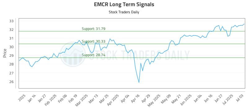 EMCR Long Term Analysis for July 4 2025