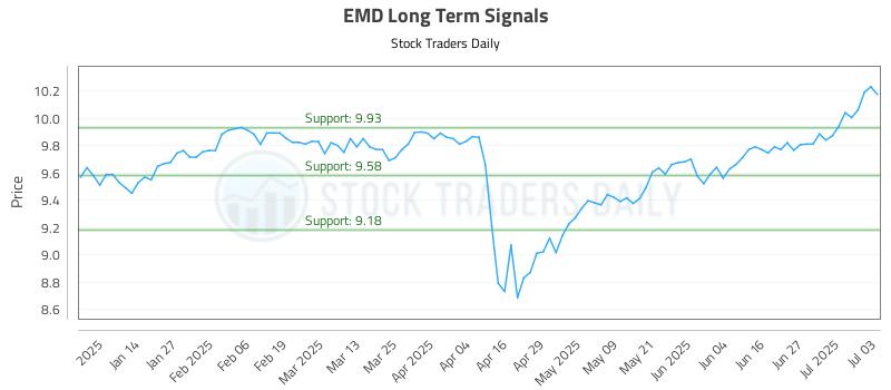 EMD Long Term Analysis for July 4 2025