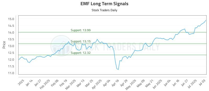 EMF Long Term Analysis for July 4 2025