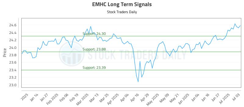 EMHC Long Term Analysis for July 4 2025 EMHC Long Term Analysis for July 4 2025