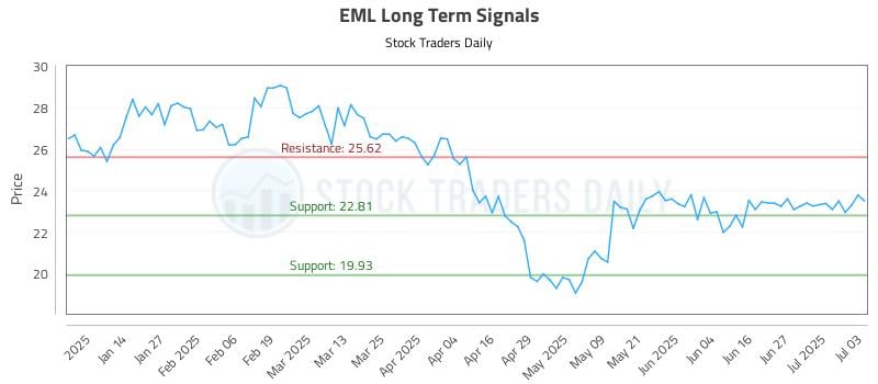 EML Long Term Analysis for July 4 2025 EML Long Term Analysis for July 4 2025