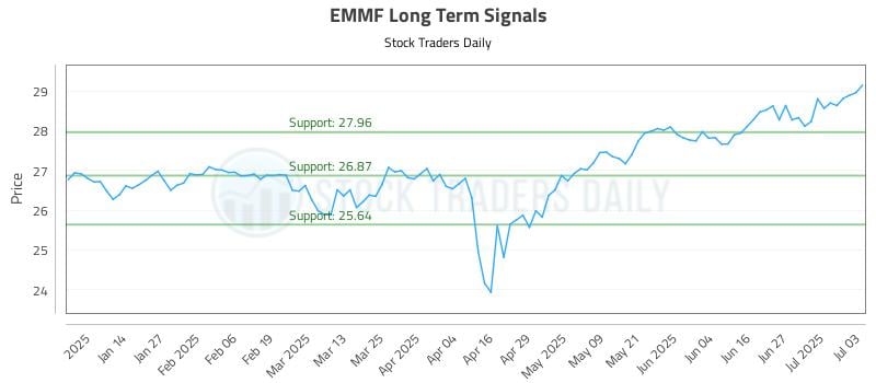EMMF Long Term Analysis for July 4 2025 EMMF Long Term Analysis for July 4 2025