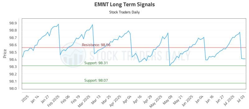 EMNT Long Term Analysis for July 4 2025