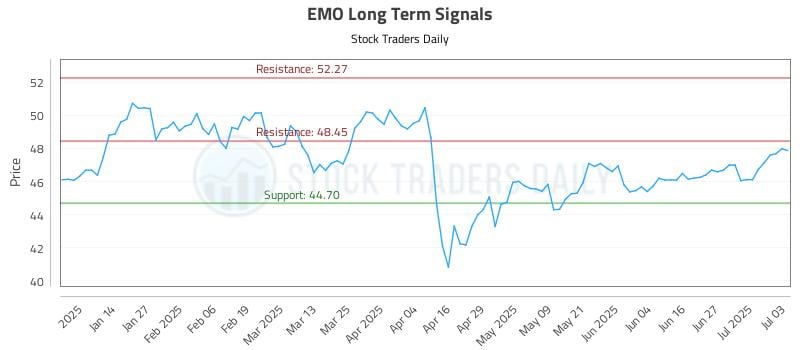 EMO Long Term Analysis for July 4 2025 EMO Long Term Analysis for July 4 2025