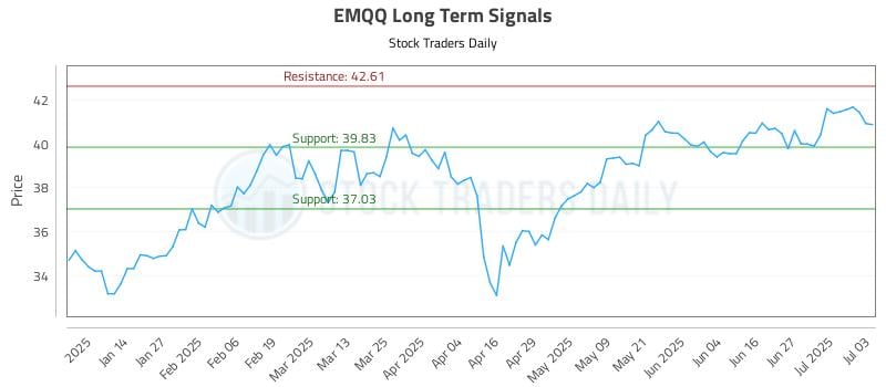 EMQQ Long Term Analysis for July 4 2025 EMQQ Long Term Analysis for July 4 2025