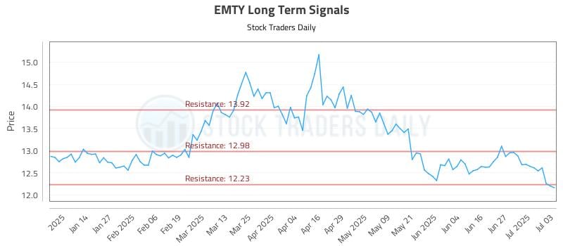 EMTY Long Term Analysis for July 4 2025 EMTY Long Term Analysis for July 4 2025