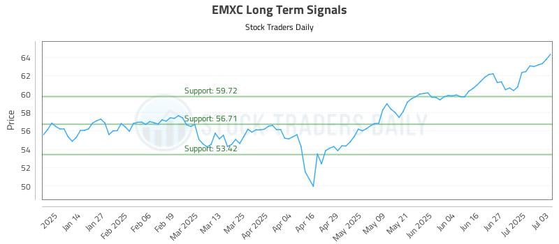 EMXC Long Term Analysis for July 4 2025 EMXC Long Term Analysis for July 4 2025