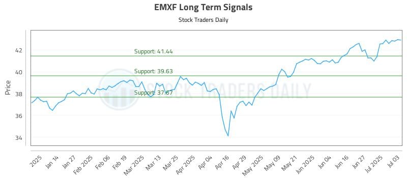 EMXF Long Term Analysis for July 4 2025 EMXF Long Term Analysis for July 4 2025