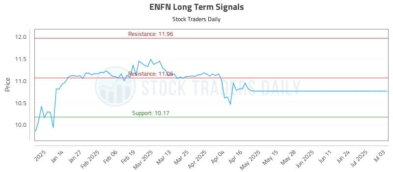 ENFN Long Term Analysis for July 5 2025 ENFN Long Term Analysis for July 5 2025