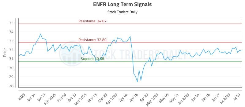 ENFR Long Term Analysis for July 5 2025 ENFR Long Term Analysis for July 5 2025
