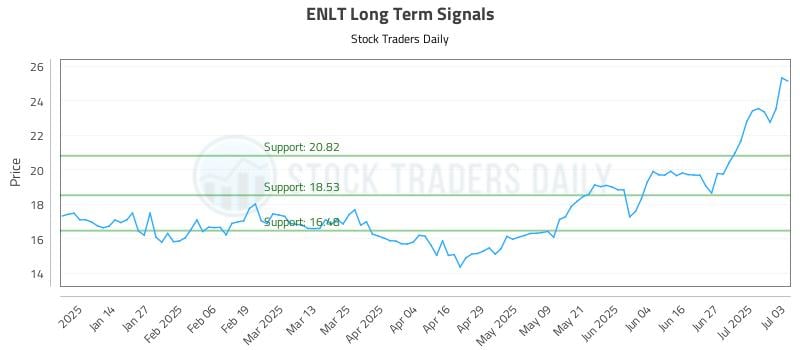 ENLT Long Term Analysis for July 5 2025 ENLT Long Term Analysis for July 5 2025