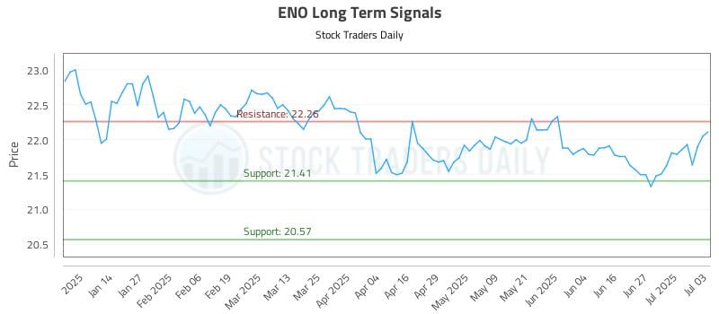 ENO Long Term Analysis for July 5 2025 ENO Long Term Analysis for July 5 2025