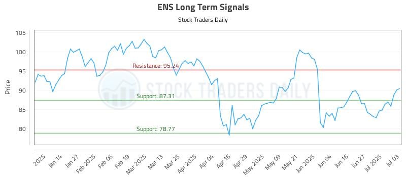 ENS Long Term Analysis for July 5 2025 ENS Long Term Analysis for July 5 2025