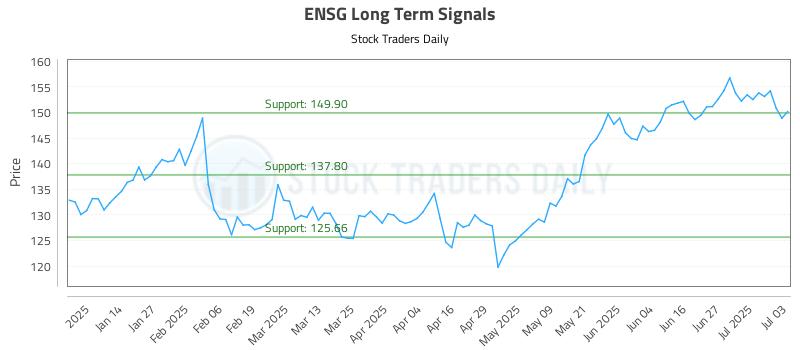 ENSG Long Term Analysis for July 5 2025 ENSG Long Term Analysis for July 5 2025