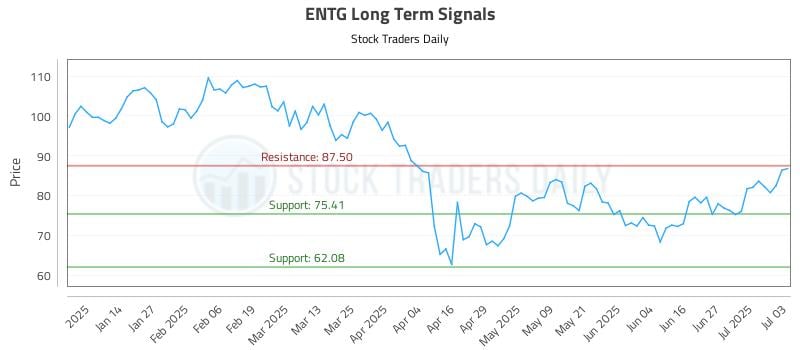 ENTG Long Term Analysis for July 5 2025 ENTG Long Term Analysis for July 5 2025