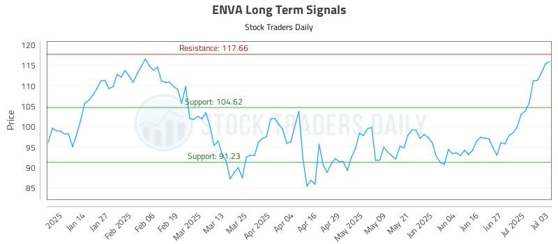 ENVA Long Term Analysis for July 5 2025 ENVA Long Term Analysis for July 5 2025