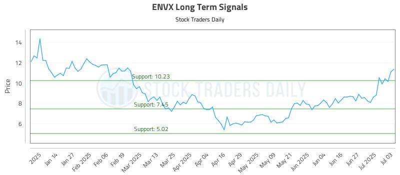 ENVX Long Term Analysis for July 5 2025