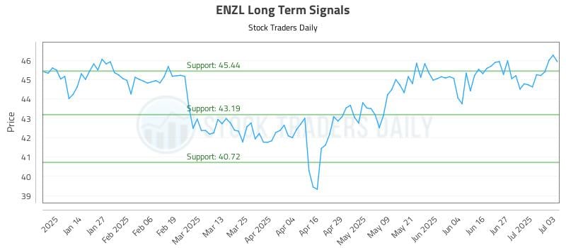 ENZL Long Term Analysis for July 5 2025