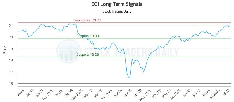 EOI Long Term Analysis for July 5 2025