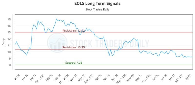 EOLS Long Term Analysis for July 5 2025