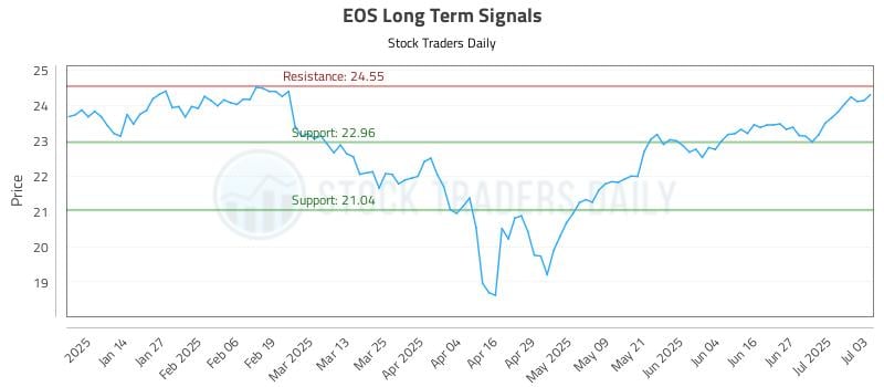 EOS Long Term Analysis for July 5 2025 EOS Long Term Analysis for July 5 2025