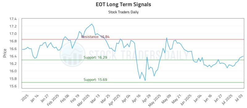 EOT Long Term Analysis for July 5 2025 EOT Long Term Analysis for July 5 2025
