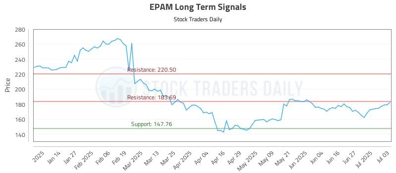 EPAM Long Term Analysis for July 5 2025 EPAM Long Term Analysis for July 5 2025